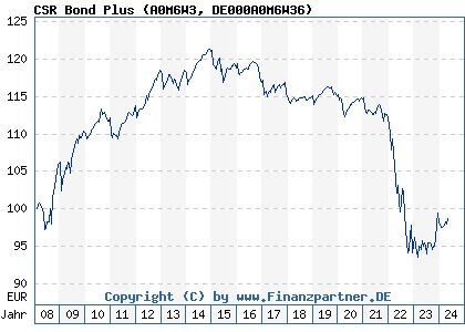 Chart: CSR Bond Plus) | DE000A0M6W36